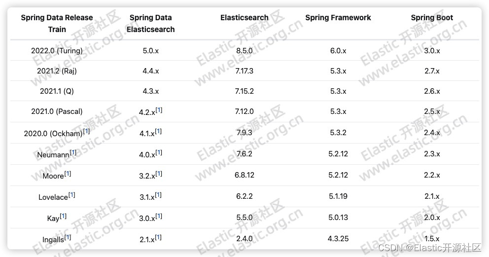 ES和 Spring Boot 以及 Spring Framework 兼容性列表