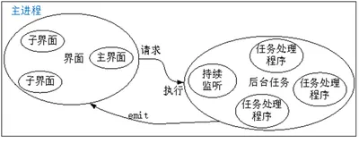 1、基于python多进程+pyqt5开发流畅界面程序