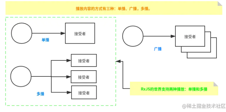 继续解惑，异步处理 —— RxJS Observable-阿里云开发者社区