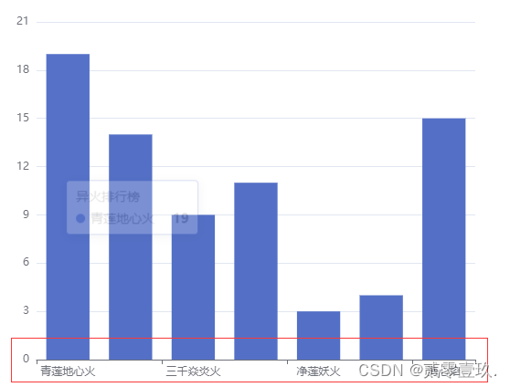 Echarts柱状图x轴刻度间隔显示不全/x轴文字倾斜