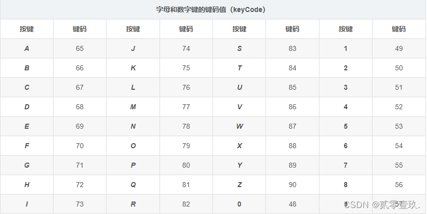 前端知识（十三）——JavaScript监听按键，禁止F12，禁止右键，禁止保存网页【Ctrl+s】等操作