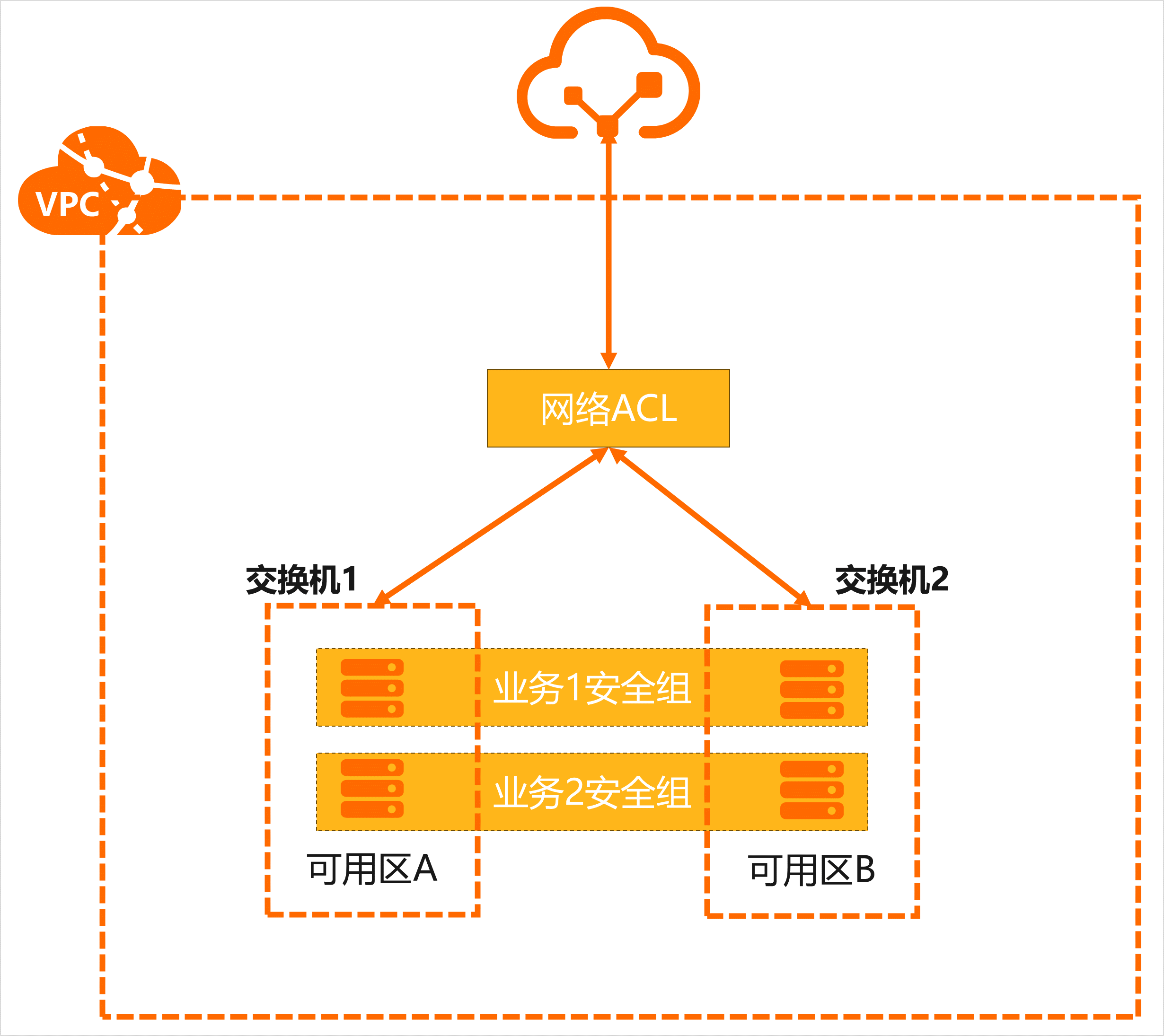 弹性计算Clouder认证：企业级云上网络构建——课时6：如何规划云上网络的安全性？