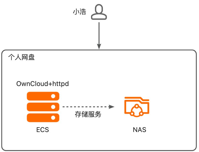 云存储Clouder认证：基于存储产品快速搭建网盘—课时9：基于文件存储NAS快速搭建网盘