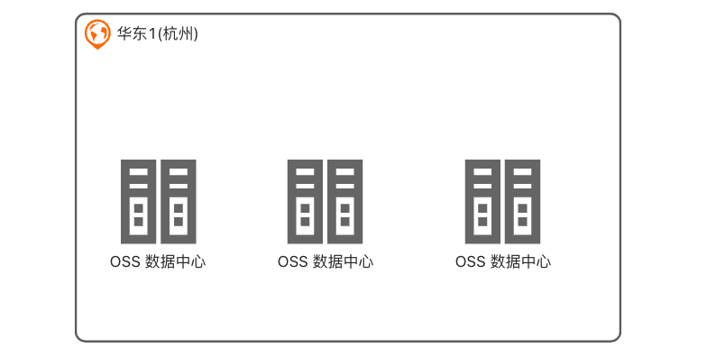云存储Clouder认证：基于存储产品快速搭建网盘—课时6：对象存储OSS入门