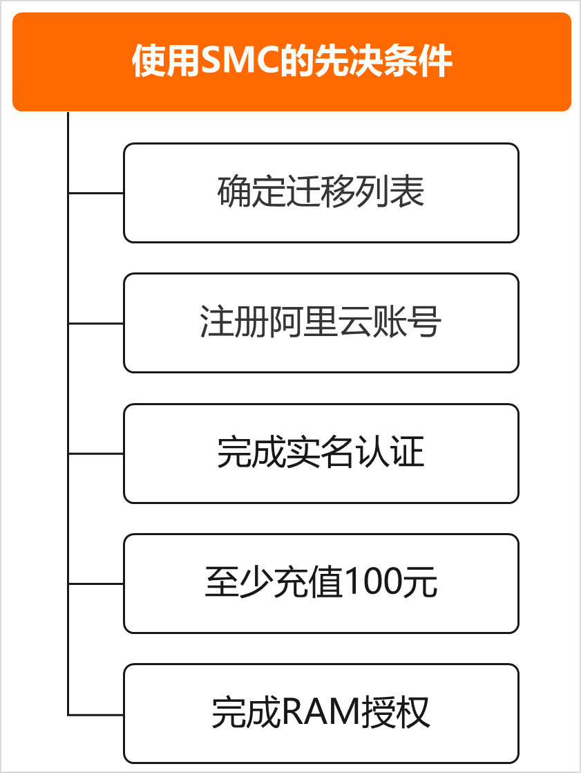 弹性计算Clouder认证：服务器迁移上云——课时5：迁移前需要完成那些准备工作？