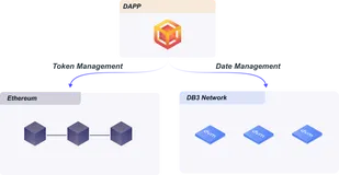 使用 DB3 Network 构建一款去中心化社交应用数据模型，帮助 Firebase 开发者快速切入 Web3