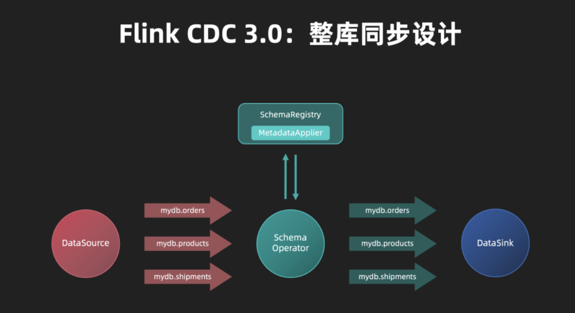 Flink CDC产品常见问题之查询时报错如何解决