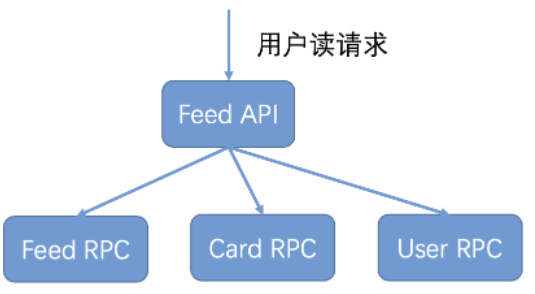 RPC 通信与MQ 消息队列通信的微服务架构区别