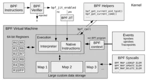 eBPF 虚拟机是如何工作的