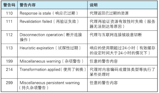 解析HTTP通用首部字段
