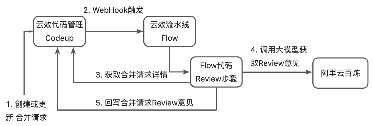 云效+DeepSeek 打造高效代码评审的新途径