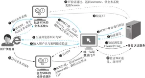 API技术之身份认证