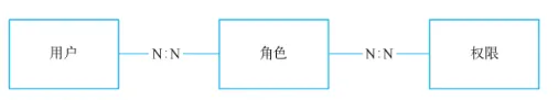 三分钟了解RBAC模型