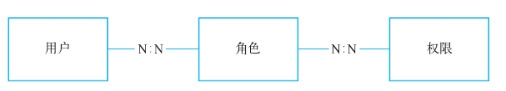 三分钟了解RBAC模型