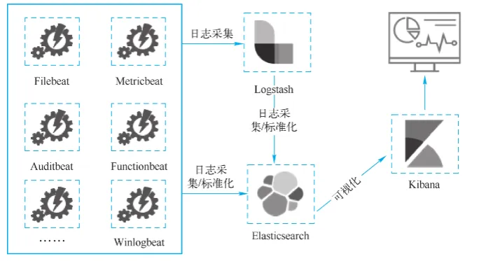 API关键技术-日志审计技术