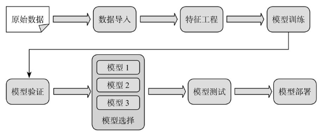 机器学习库