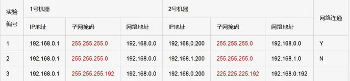 网络：IP地址、子网掩码、网络地址、广播地址、网段、网关