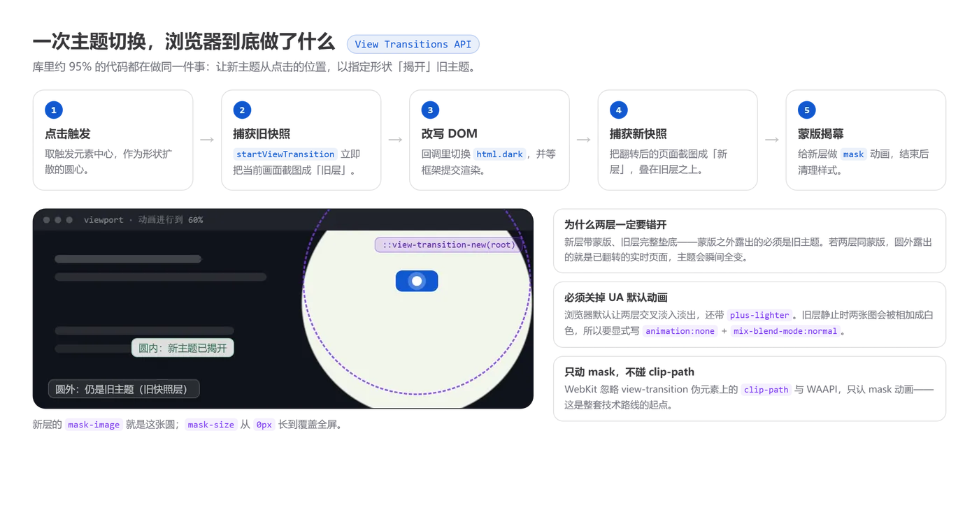 01-view-transition-lifecycle.png