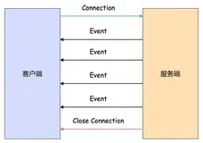 Nest.js 实战 (十三)：实现 SSE 服务端主动向客户端推送消息
