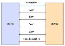 Nest.js 实战 (十三)：实现 SSE 服务端主动向客户端推送消息