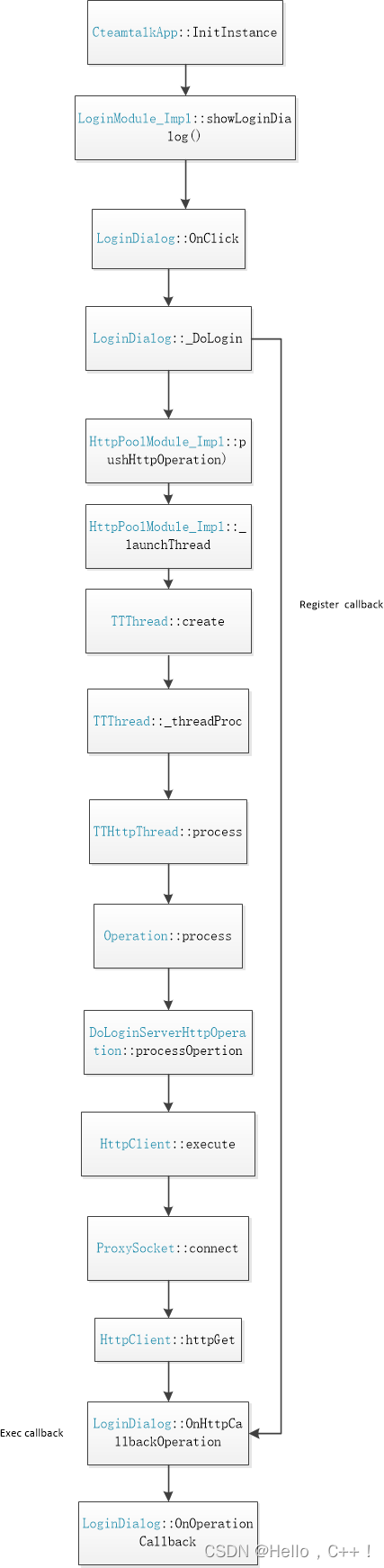 TeamTalk的windows客户端流程