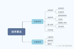 数据结构-排序算法-简介篇