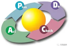 PDCA模型