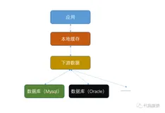 Java设计本地缓存