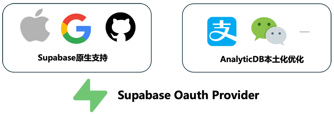 一键搞定本土认证难题，AnalyticDB版Supabase助力AI应用实现支付宝&微信登录