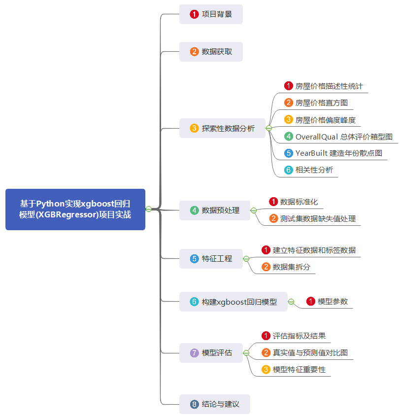 基于Python实现xgboost回归模型(XGBRegressor)项目实战-阿里云开发者社区