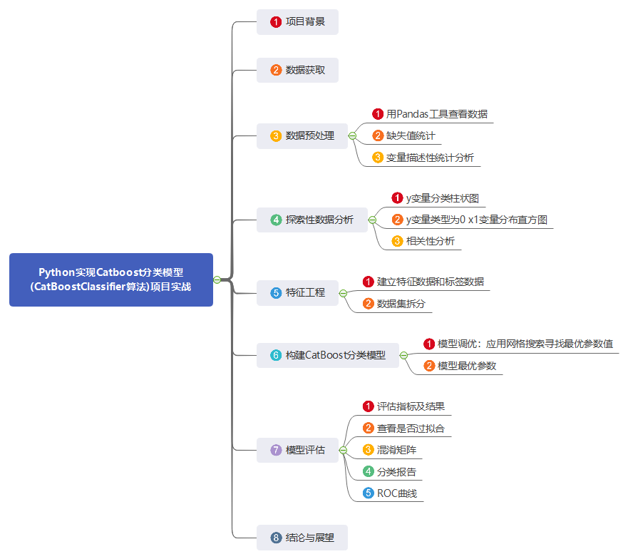 Python实现Catboost分类模型(CatBoostClassifier算法)项目实战