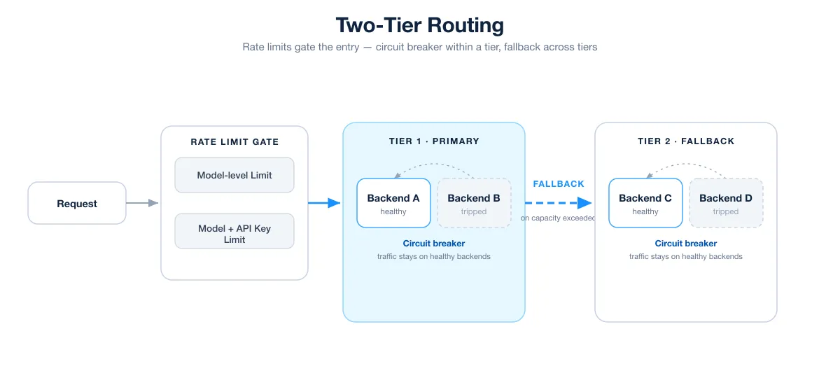 rate-limiting-and-failover-wechat.png