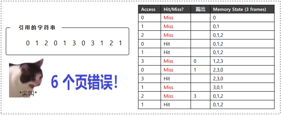 0x00 引入:更低的頁錯誤率?