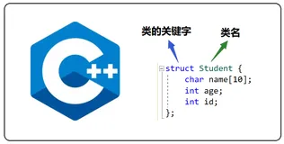 【C++要笑着学】类和对象 | 初识封装 | 访问限定符 | 类的作用域和实例化 | 类对象模型 | this指针（一）