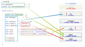 【维生素C语言】第十四章 - 浅析C/C++程序的内存开辟