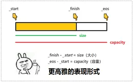 【C++要笑着学】vector 核心框架接口的模拟实现 | 基于STL3.0版本的简化vector | 浅谈迭代器失效问题（一）