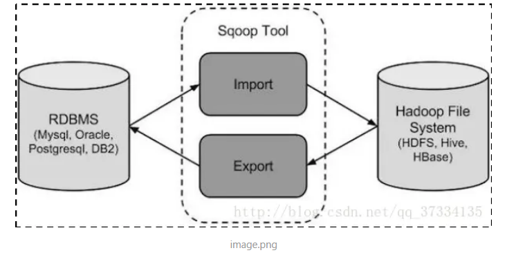 Sqoop的安装与数据的导入导出