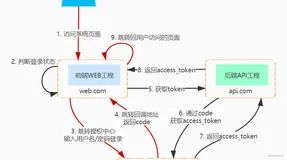 SpringCloud整合 Oauth2+Gateway+Jwt+Nacos 实现授权码模式的服务认证(一)