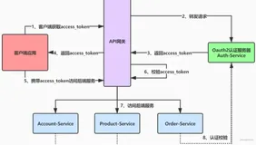 SpringCloud整合 Oauth2+Gateway+Jwt+Nacos 实现授权码模式的服务认证(二)