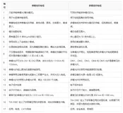 单模和多模光纤电缆的区别 原文出自[易百教程] 转载请保留原文链接: https://www.yiibai.com/geek/330968