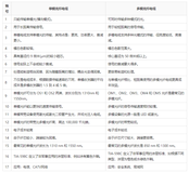 单模和多模光纤电缆的区别 原文出自[易百教程] 转载请保留原文链接: https://www.yiibai.com/geek/330968