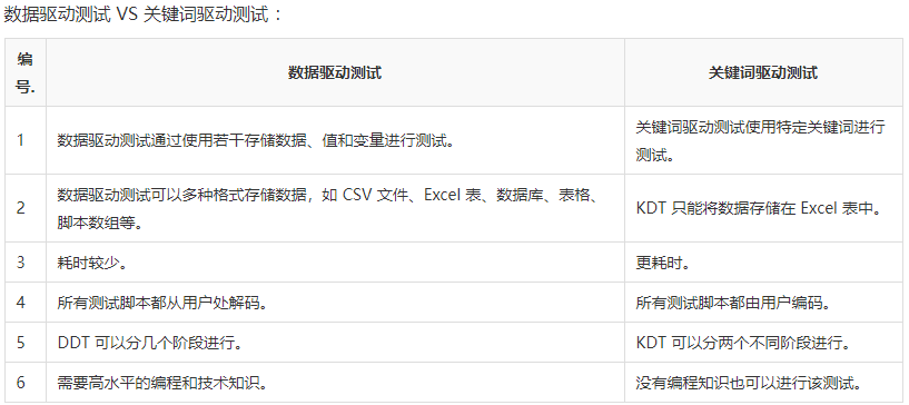 数据驱动测试和关键词驱动测试的区别 