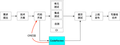 一文梳理 Code Review 方法论与实践总结
