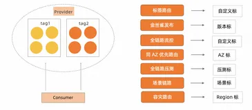 基于云原生网关的全链路灰度实践