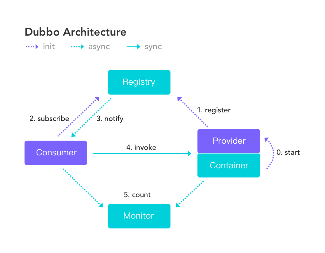 Go 语言体系下的微服务框架选型：Dubbo-go