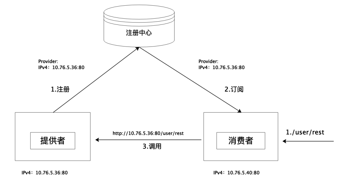 Spring Cloud Alibaba 应用如何平滑迁移至 IPv6？