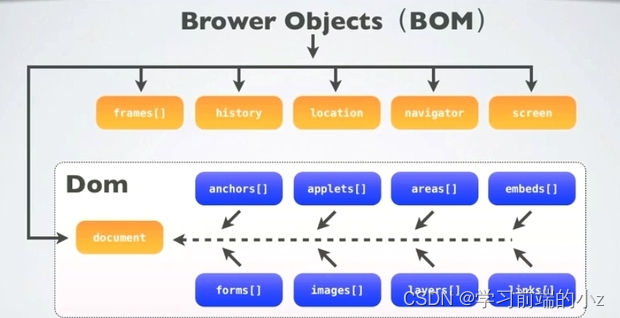 探索 JavaScript 宇宙：DOM与BOM的星际邂逅