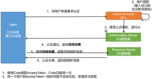 OAuth2.0整合gitee第三方登录注册