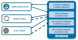 Spring Security Oauth2（一）