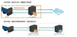 Nginx搭建域名访问环境